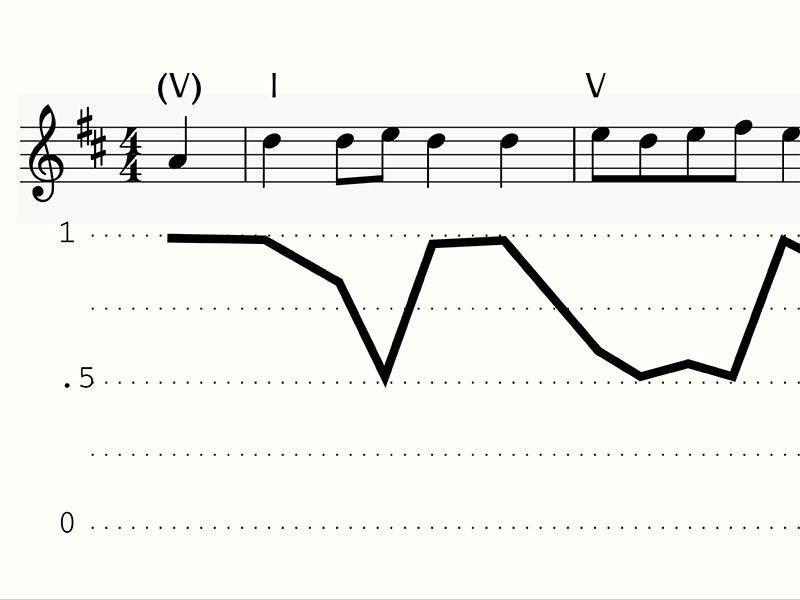 An image of musical notation with a line graf below it. 