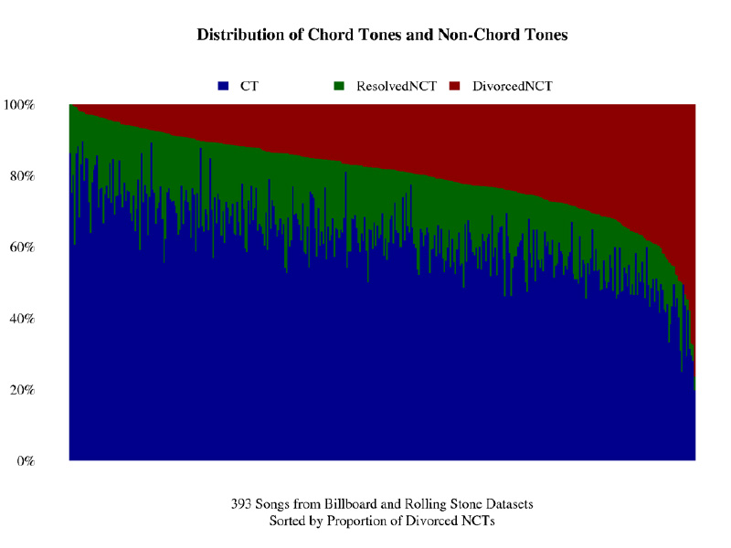 A color-coded distribution of chord tones and non-chord tones.